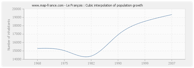 Le François : Cubic interpolation of population growth